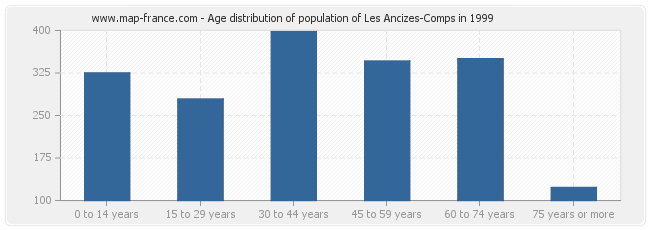 Age distribution of population of Les Ancizes-Comps in 1999